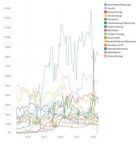 Anadarko Basin Production Data Stats News And Info