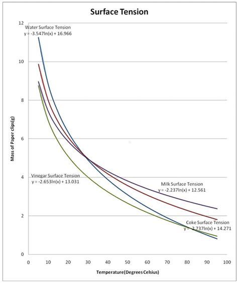 Viscosity Surface Tension And Temperature Science Project