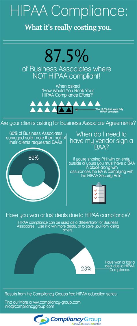 Business Associate And Hipaa Compliance Infographic Blog Hipaa