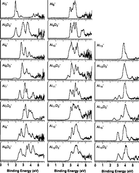 Photoelectron Spectroscopy Of Alnd2− N 3 15 ⁠ Observation Of Chemisorption And Physisorption