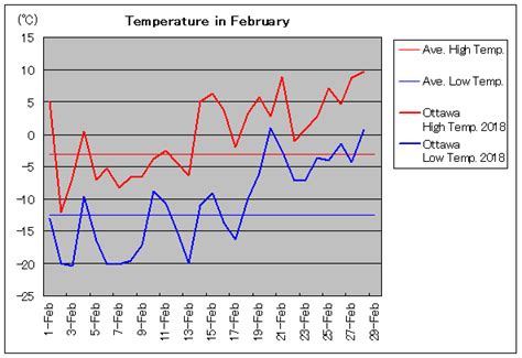 カナダ：オタワの2月気温 旅行のとも、zentech