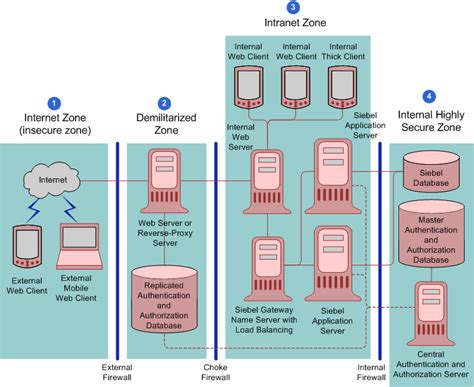 Recommended Network Topologies