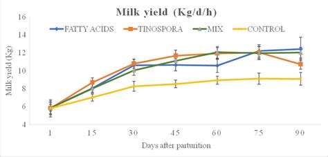 Mean Milk Yield Kg D H During Different Fortnights Of Experimental