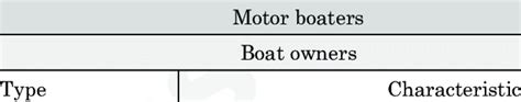 Types and characteristics of motor boaters | Download Scientific Diagram