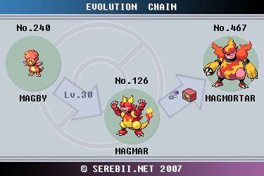 Magmar Evolution