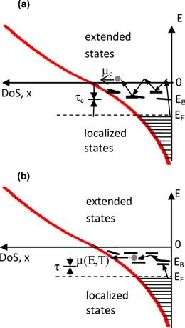 Dos Model Considering An Exponential Tail Of Localized States Joined To