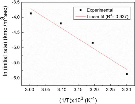 Arrhenius Plot Of Ln Initial Reaction Rate Vs 1t All Other