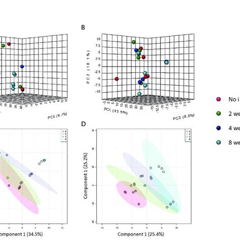 Multivariate Analysis Of Metabolomic Data Interactive 3d Pca Of