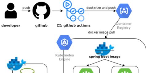 Set Up A Ci Cd Pipeline Using Github Actions To A Gke Cluster Dev