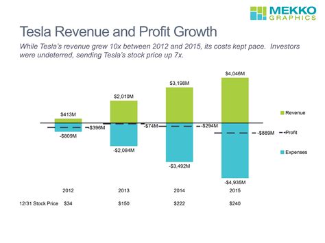 Tesla S Revenue And Profit Growth Mekko Graphics