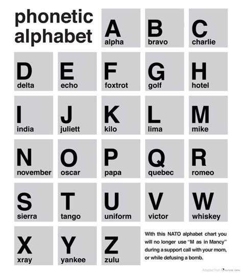 NATO Phonetic Alphabet | Military Alphabet