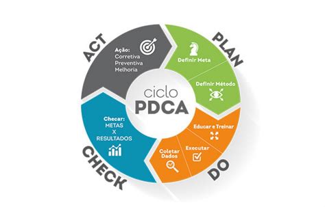 Saiba Como Funciona O Ciclo Pdca Sebrae Respostas