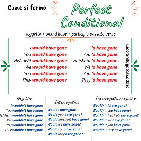 Come Si Forma Il Perfect Conditional In Inglese Step By Step Lingue