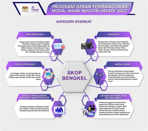 PROGRAM GERAN PEMBANGUNAN MODAL INSAN INDUSTRI KREATIF 2022 KATEGORI