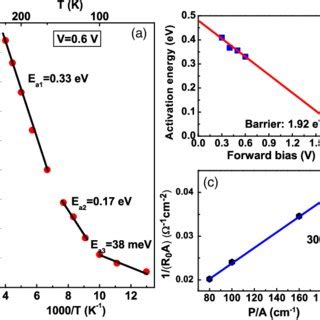 A Arrhenius Plot Of The Dark Current For The Temperature Range