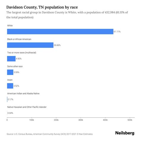 Davidson County, TN Population by Race & Ethnicity - 2023 | Neilsberg
