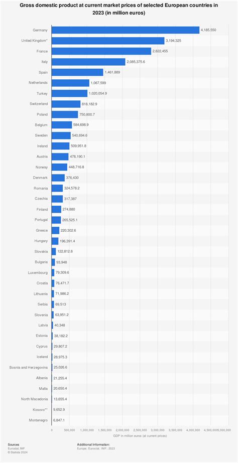 Largest Economies In Europe | Bruin Blog