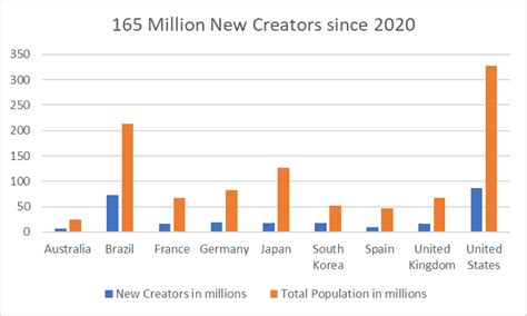 49 Mind Blowing Creator Economy Statistics Data 2024