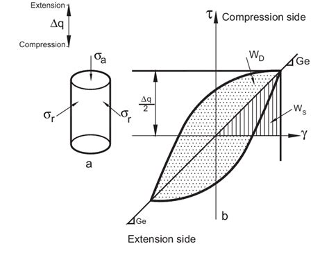 Cyclic Triaxial Test A Loads On Specimen B Interpretation