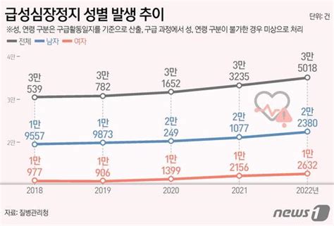 생존율 2배 껑충급성심정지 환자 10명 중 3명 일반인 심폐소생술 받아 Zum 뉴스