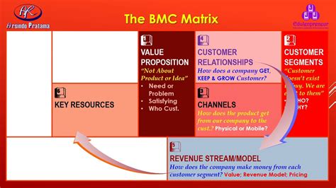 Bmc Business Model Canvas Kanvas Bisnis Model Langkah Dan Contoh