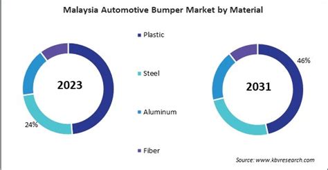 Asia Pacific Automotive Bumper Market Size Growth