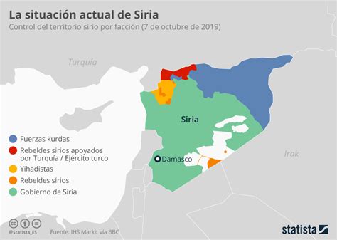 Gráfico ¿quién Controla Siria Statista