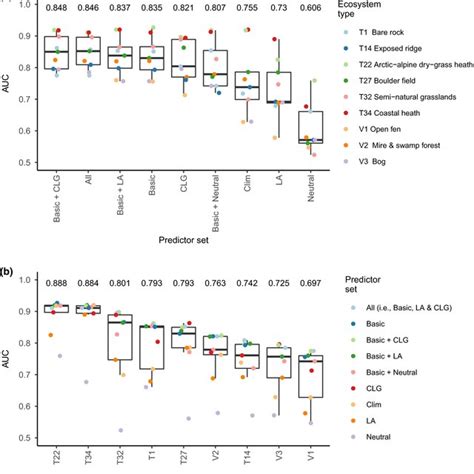 A Model Performance Measured As Auc Y‐axis For Each Of The Nine Download Scientific