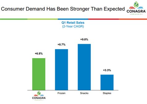 Conagra Brands Stock An Attractive Dividend Play Nysecag Seeking