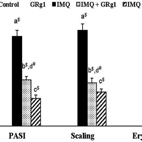 The Effect Of Grg On Skin Ear Thickness Skin Fold In Control And