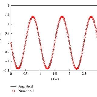 Comparison Between Numerical And Analytical Solutions Of Time History