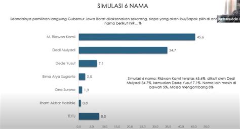 Indikator Politik Rilis Hasil Survei Pilgub Jabar Adrian Zakhary