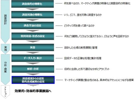 マーケティングリサーチと市場調査により事業成長を促進する株式会社nmr流通総研。