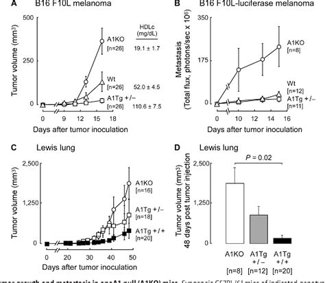 Figure From The Cardioprotective Protein Apolipoprotein A Promotes