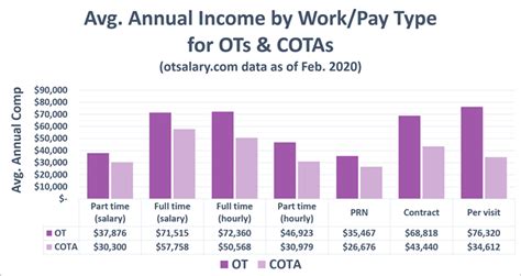 Occupational Therapist Salary Data From 2322 Ots And Cotas