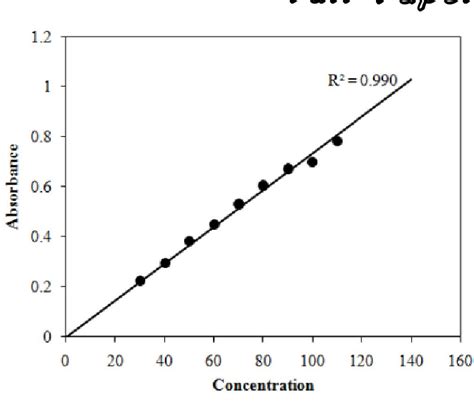 Table 1 From Development Of New Spectrophotometric Methods For The