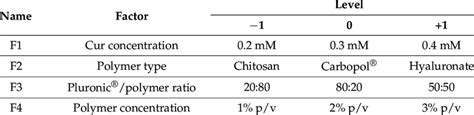 Factors F1 F2 F3 And F4 And Their Levels Selected For The Screening Download Scientific