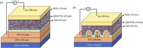 Schematic Configuration Of Polymer Hybrid White Quantum Dots Download Scientific Diagram