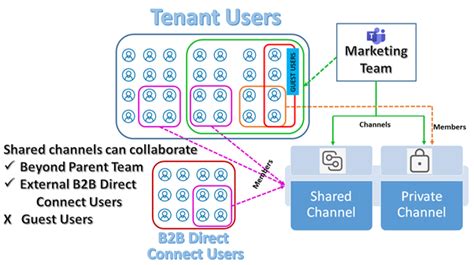 Microsoft Teams Shared Channel Jiji Technologies