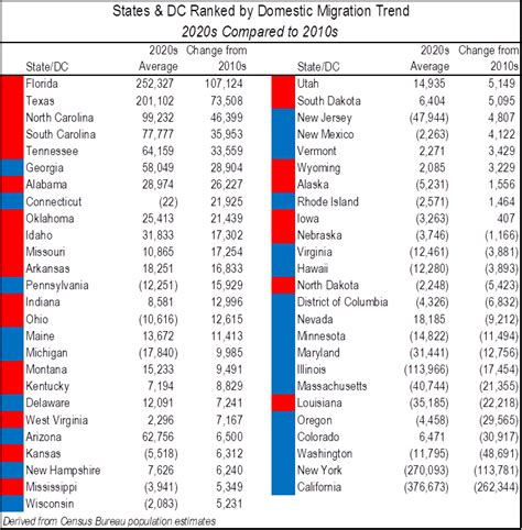 Six Million Americans Have Fled Blue States for Red States Since 2011 - Committee To Unleash ...