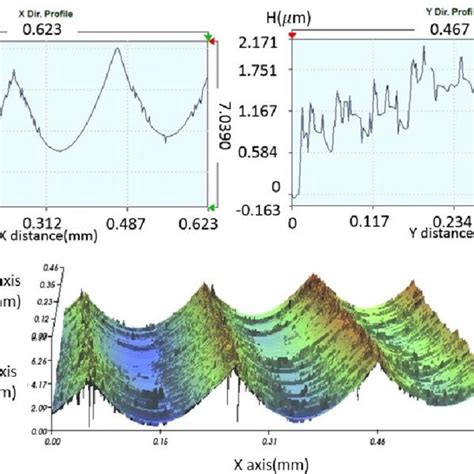 Surface roughness profile and 3D surface geometry for optimal ...