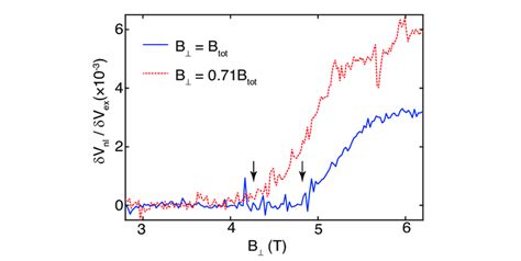 Fig S In Plane Field Dependence Of The Phase Transition At