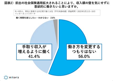 パートの働き方が変わる「社会保険適用範囲拡大」認知度493（昨対158pt上昇）関心高まるも、2人に1人が「働き方変えない」｜株式会社mitorizのプレスリリース