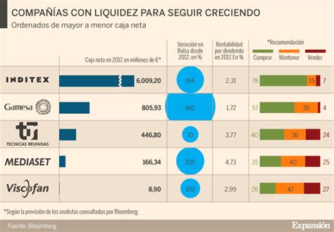 Los Cinco Valores Del Ibex Con Holgura Financiera Para Mimar Al Accionista