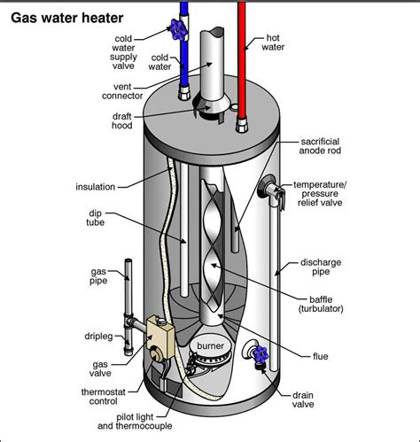 Understanding the Inner Workings: Gas Water Heater Diagram Explained