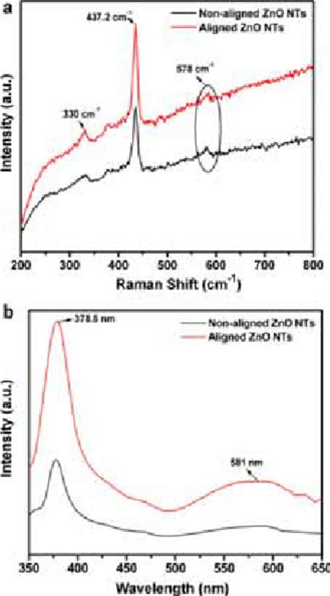 A Raman Spectra And B Photoluminescence Spectra Of Aligned And Download Scientific Diagram