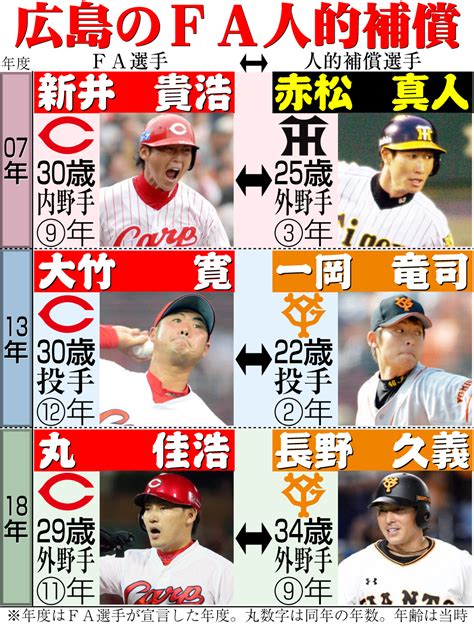 【オリックス】日高暖己が西川龍馬のfa人的補償で広島へ「今はただびっくりしている」 プロ野球写真ニュース 日刊スポーツ