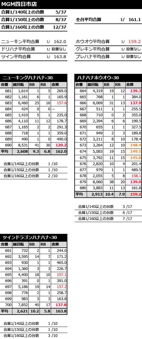 【全台平均合算1 161】mgm四日市店詳細data[2020年8月7日] 晒屋の晒しマン