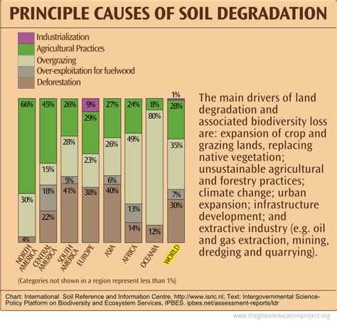 Chart of Principal Causes of Soil Degradation - The Global Education Project