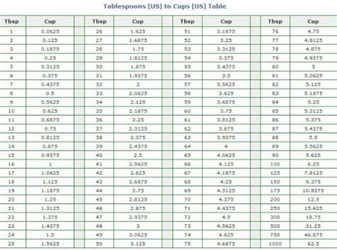 conversion chart tablespoons to cups | Just A Pinch Recipes